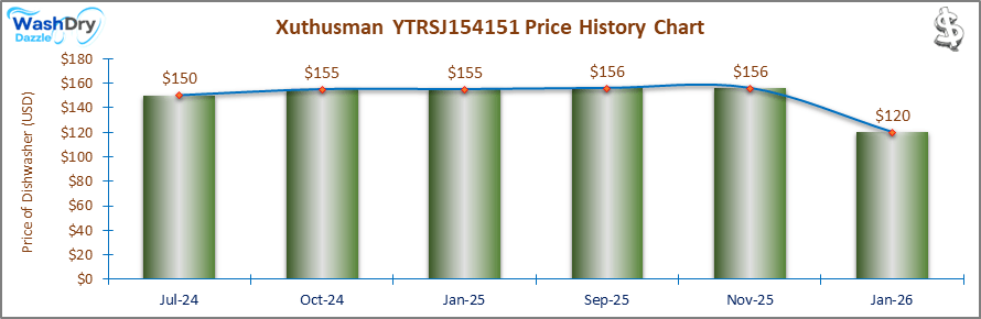 07_Xuthusman YTRSJ154151 Price History Chart-DW The price history chart of the Xuthusman YTRSJ154151 countertop dishwasher shows its price fluctuation in the previous months.