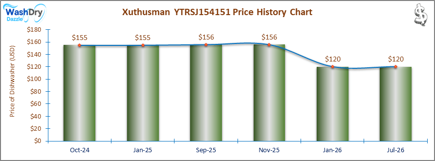 The price history chart of the Xuthusman YTRSJ154151 countertop dishwasher shows its price fluctuation in the previous months.