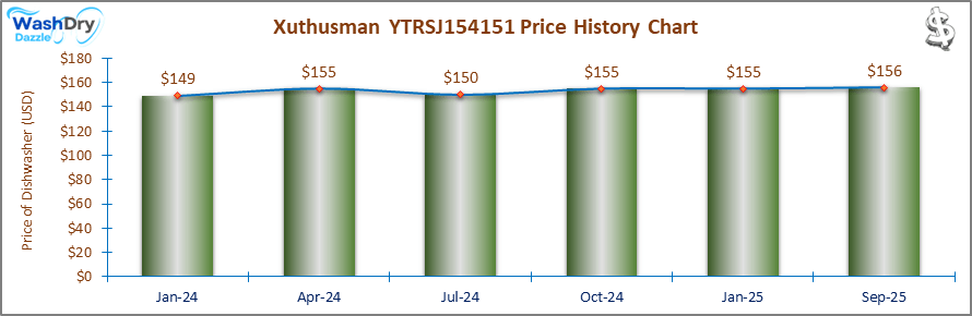 07_Xuthusman YTRSJ154151 Price History Chart-DW The price history chart of the Xuthusman YTRSJ154151 countertop dishwasher shows its price fluctuation in the previous months.