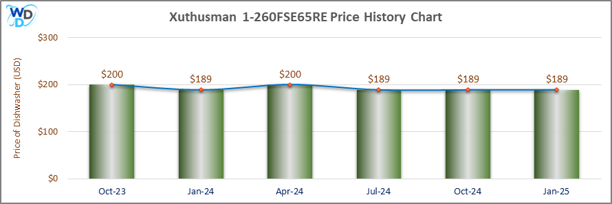 Xuthusman 1-260FSE65RE Price History Chart: A price trend chart displaying the historical price changes of the Xuthusman 1-260FSE65RE dishwasher from October 2023 to January 2025, fluctuating between $189 and $200.