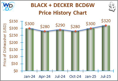08_BLACK + DECKER BCD6W Price History Chart-MW The price history chart of the BLACK + DECKER BCD6W countertop dishwasher shows its price fluctuation in the previous months.