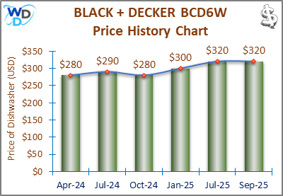 08_BLACK + DECKER BCD6W Price History Chart-MW The price history chart of the BLACK + DECKER BCD6W countertop dishwasher shows its price fluctuation in the previous months.