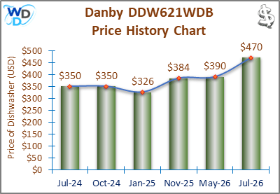 08_Danby DDW621WDB Price History Chart-MW The price history chart of the Danby DDW621WDB countertop dishwasher shows its price fluctuation in the previous months.