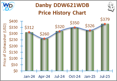 08_Danby DDW621WDB Price History Chart-MW The price history chart of the Danby DDW621WDB countertop dishwasher shows its price fluctuation in the previous months.