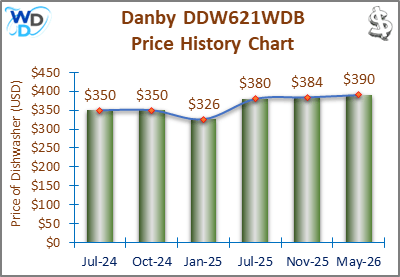 The price history chart of the Danby DDW621WDB countertop dishwasher shows its price fluctuation in the previous months.