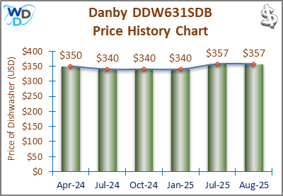 08_Danby DDW631SDB Price History Chart-MW The price history chart of the Danby DDW631SDB countertop dishwasher shows its price fluctuation in the previous months.