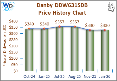 08_Danby DDW631SDB Price History Chart-MW The price history chart of the Danby DDW631SDB countertop dishwasher shows its price fluctuation in the previous months.