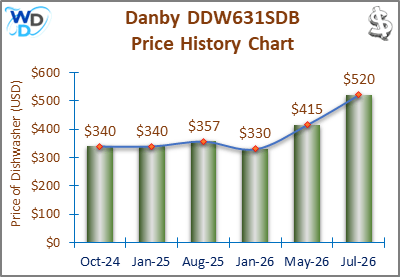 02_Danby DDW631SDB Price History Chart-MW Danby DDW631SDB Price History Chart: A price history chart tracking the price fluctuations of the Danby DDW631SDB countertop dishwasher over time. The prices range from $359 in October 2023 to $340 in January 2025, showing a gradual decrease over time.