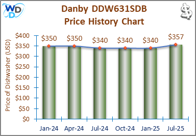 02_Danby DDW631SDB Price History Chart-MW Danby DDW631SDB Price History Chart: A price history chart tracking the price fluctuations of the Danby DDW631SDB countertop dishwasher over time. The prices range from $359 in October 2023 to $340 in January 2025, showing a gradual decrease over time.