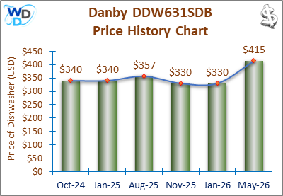 The price history chart of the Danby DDW631SDB countertop dishwasher shows its price fluctuation in the previous months.