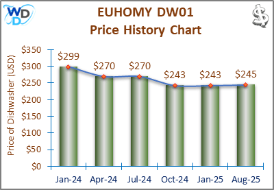 08_EUHOMY DW01 Price History Chart-MW The price history chart of the EUHOMY DW01 countertop dishwasher shows its price fluctuation in the previous months.