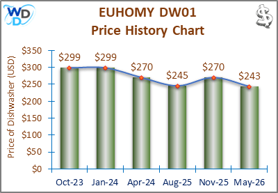 The price history chart of the EUHOMY DW01 countertop dishwasher shows its price fluctuation in the previous months.