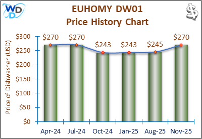 The price history chart of the EUHOMY DW01 countertop dishwasher shows its price fluctuation in the previous months.