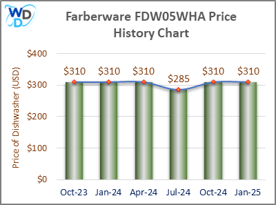 08_Farberware FDW05WHA Price History Chart-MW The price history chart of the Farberware FDW05WHA countertop dishwasher shows its price fluctuation in the previous months.