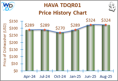 08_HAVA TDQR01 Price History Chart-MW The price history chart of the HAVA TDQR01 countertop dishwasher shows its price fluctuation in the previous months.