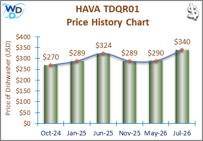 The price history chart of the HAVA TDQR01 countertop dishwasher shows its price fluctuation in the previous months.