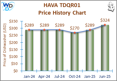 08_HAVA TDQR01 Price History Chart-MW The price history chart of the HAVA TDQR01 countertop dishwasher shows its price fluctuation in the previous months.