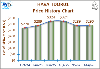 The price history chart of the HAVA TDQR01 countertop dishwasher shows its price fluctuation in the previous months.