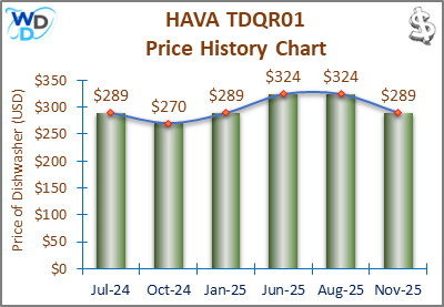 The price history chart of the HAVA TDQR01 countertop dishwasher shows its price fluctuation in the previous months.