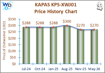 08_KAPAS KPS-XWJ01 Price History Chart-MW The price history chart of the KAPAS KPS-XWJ01 countertop dishwasher shows its price fluctuation in the previous months.