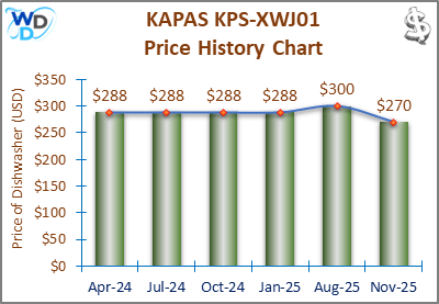 The price history chart of the KAPAS KPS-XWJ01 countertop dishwasher shows its price fluctuation in the previous months.
