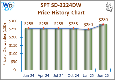 02_SPT SD-2224DW Price History Chart-MW SPT SD-2224DW Price History Chart: "Line and bar chart displaying the price history of the SPT SD-2224DW countertop dishwasher. Prices range from $300 in Oct-23 to $250 in Jan-25, showing fluctuations over time."
