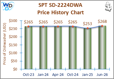 The price history chart of the SPT SD-2224DWA countertop dishwasher shows its price fluctuation in the previous months.