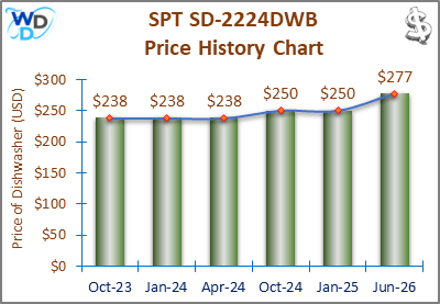 The price history chart of the SPT SD-2224DWB countertop dishwasher shows its price fluctuation in the previous months.