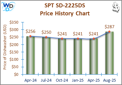 08_SPT SD-2225DS Price History Chart-MW The price history chart of the SPT SD-2225DS countertop dishwasher shows its price fluctuation in the previous months.