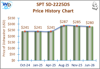 08_SPT SD-2225DS Price History Chart-MW The price history chart of the SPT SD-2225DS countertop dishwasher shows its price fluctuation in the previous months.