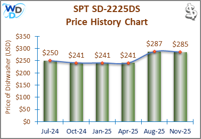 08_SPT SD-2225DS Price History Chart-MW The price history chart of the SPT SD-2225DS countertop dishwasher shows its price fluctuation in the previous months.
