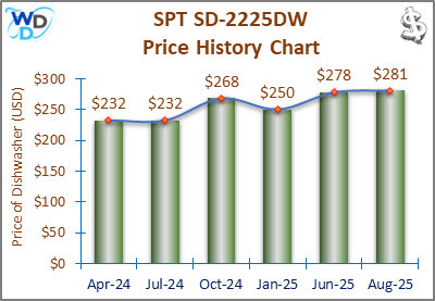 08_SPT SD-2225DW Price History Chart-MW The price history chart of the SPT SD-2225DW countertop dishwasher shows its price fluctuation in the previous months.