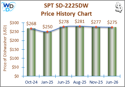 08_SPT SD-2225DW Price History Chart-MW The price history chart of the SPT SD-2225DW countertop dishwasher shows its price fluctuation in the previous months.
