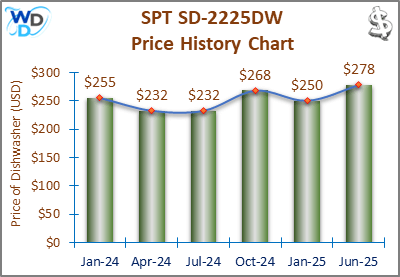202_SPT SD-2225DW Price History Chart-MW SPT SD-2225WD Price History Chart: A bar chart showing the price history of the SPT SD-2225WD dishwasher from October 2023 to January 2025. Prices fluctuate between $245 and $258, with a steady decline to $241 by January 2025.