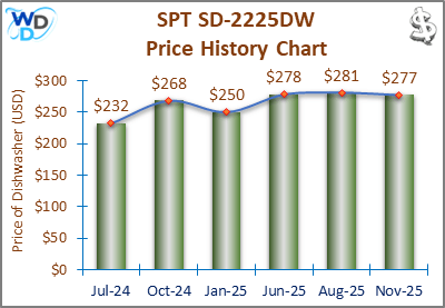 202_SPT SD-2225DW Price History Chart-MW SPT SD-2225WD Price History Chart: A bar chart showing the price history of the SPT SD-2225WD dishwasher from October 2023 to January 2025. Prices fluctuate between $245 and $258, with a steady decline to $241 by January 2025.