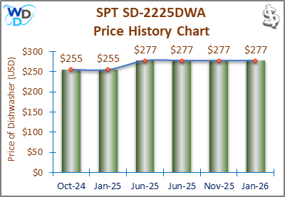 The price history chart of the SPT SD-2225DWA countertop dishwasher shows its price fluctuation in the previous months.