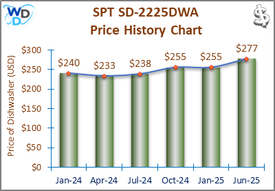 08_SPT SD-2225DWA Price History Chart-MW The price history chart of the SPT SD-2225DWA countertop dishwasher shows its price fluctuation in the previous months.