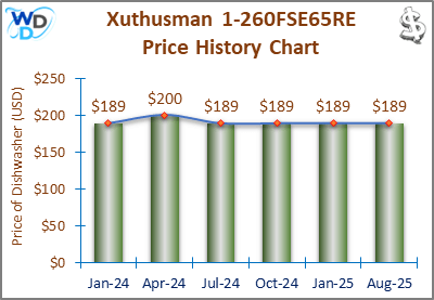 02_Xuthusman 1-260FSE65RE Price History Chart-MW Xuthusman 1-260FSE65RE Price History Chart: A price trend chart displaying the historical price changes of the Xuthusman 1-260FSE65RE dishwasher from October 2023 to January 2025, fluctuating between $189 and $200.