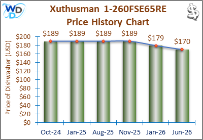 The price history chart of the Xuthusman 1-260FSE65RE countertop dishwasher shows its price fluctuation in the previous months.