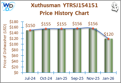 08_Xuthusman YTRSJ154151 Price History Chart-MW The price history chart of the Xuthusman YTRSJ154151 countertop dishwasher shows its price fluctuation in the previous months.