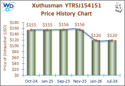The price history chart of the Xuthusman YTRSJ154151 countertop dishwasher shows its price fluctuation in the previous months.