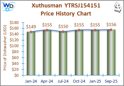 08_Xuthusman YTRSJ154151 Price History Chart-MW The price history chart of the Xuthusman YTRSJ154151 countertop dishwasher shows its price fluctuation in the previous months.