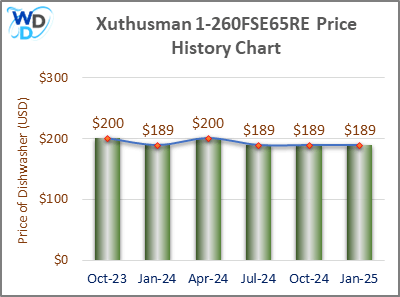 Xuthusman 1-260FSE65RE Price History Chart: A price trend chart displaying the historical price changes of the Xuthusman 1-260FSE65RE dishwasher from October 2023 to January 2025, fluctuating between $189 and $200.