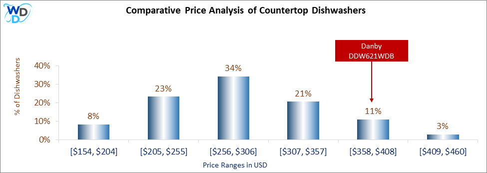 This is a comparative price analysis histogram of countertop dishwashers available in the market. It defines where Danby DDW621WDB falls compared to other countertop countertop dishwashers in the market.