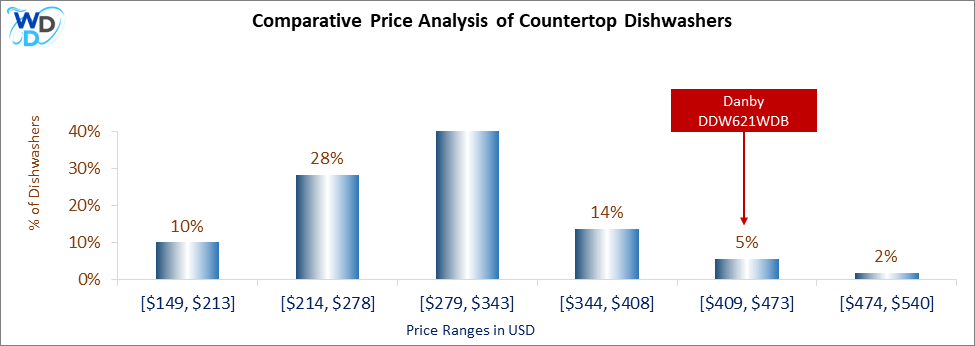This is a comparative price analysis histogram of countertop dishwashers available in the market. It defines where Danby DDW621WDB falls compared to other countertop countertop dishwashers in the market.