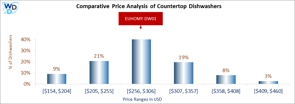 This is a comparative price analysis histogram of countertop dishwashers available in the market. It defines where EUHOMY DW01 falls compared to other countertop countertop dishwashers in the market.