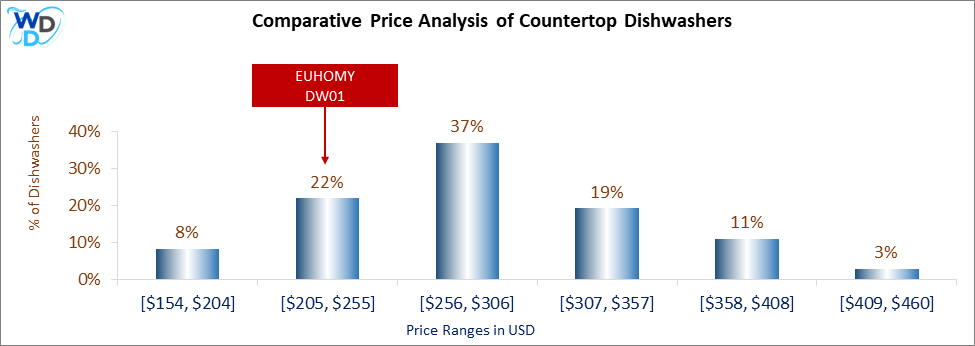 This is a comparative price analysis histogram of countertop dishwashers available in the market. It defines where EUHOMY DW01 falls compared to other countertop countertop dishwashers in the market.