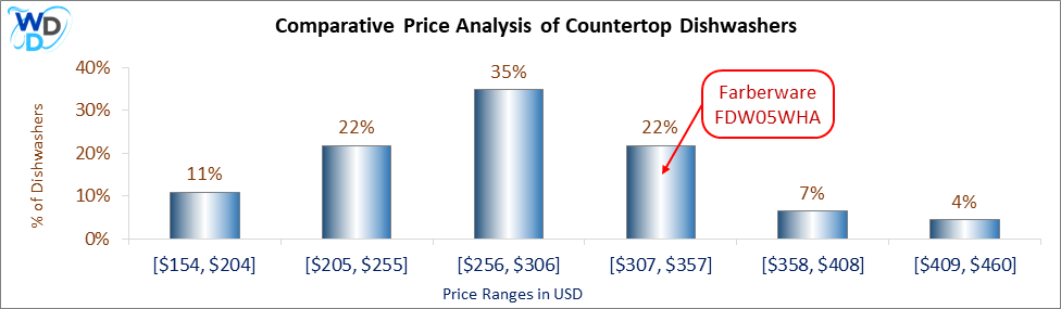 This is a comparative price analysis histogram of countertop dishwashers available in the market. It defines where Farberware FDW05WHA falls compared to other countertop countertop dishwashers in the market.