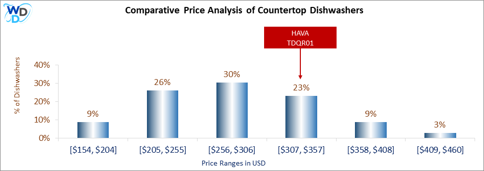 This is a comparative price analysis histogram of countertop dishwashers available in the market. It defines where HAVA TDQR01 falls compared to other countertop countertop dishwashers in the market.