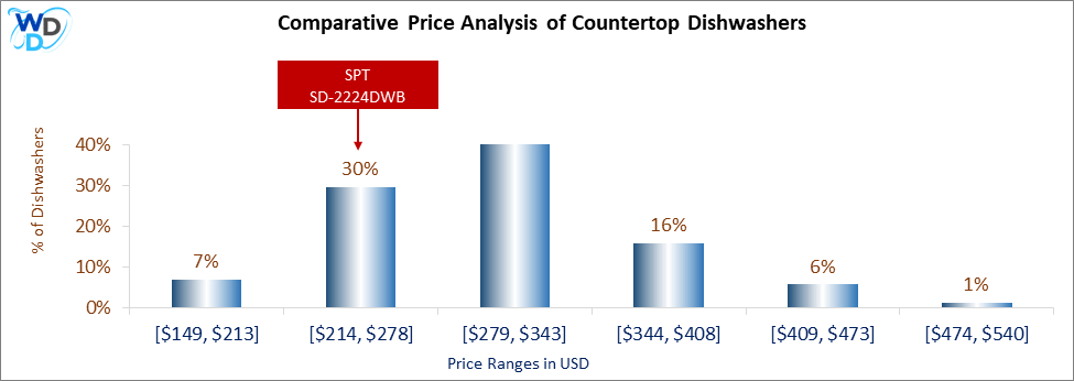 This is a comparative price analysis histogram of countertop dishwashers available in the market. It defines where SPT SD-2224DWB falls compared to other countertop countertop dishwashers in the market.